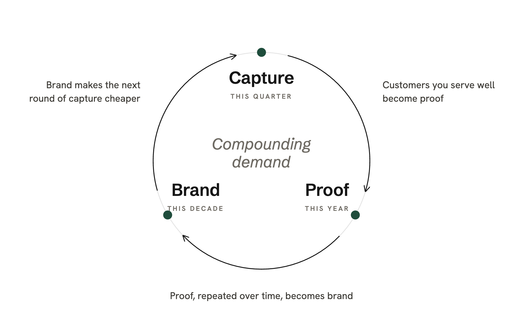 The Compounding Demand loop: capture brings in customers, serving them well creates proof, proof becomes brand, and brand makes the next round of capture cheaper