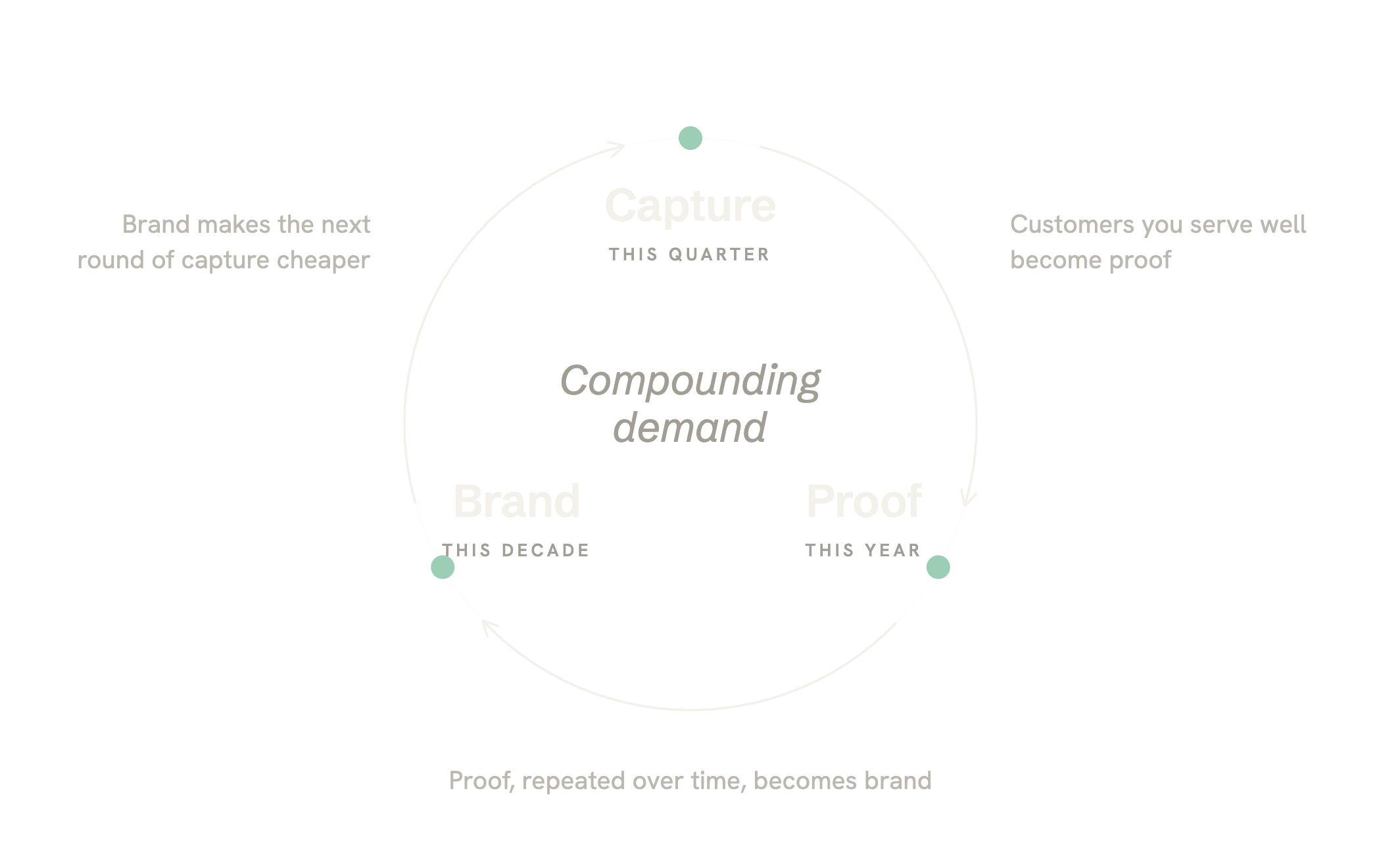 The Compounding Demand loop: capture brings in customers, serving them well creates proof, proof becomes brand, and brand makes the next round of capture cheaper